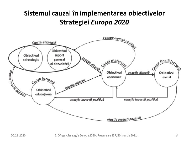 Sistemul cauzal în implementarea obiectivelor Strategiei Europa 2020 30. 11. 2020 E. Dinga -