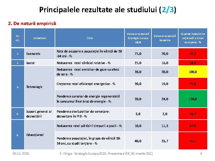 Principalele rezultate ale studiului (2/3) 2. De natură empirică Nr. crt. Obiectivul Ținta Valoare Principalele rezultate ale studiului (2/3) 2. De natură empirică Nr. crt. Obiectivul Ținta Valoare