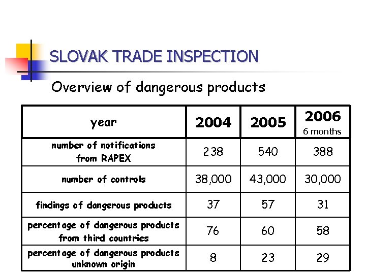 SLOVAK TRADE INSPECTION Overview of dangerous products 2006 year 2004 2005 number of notifications