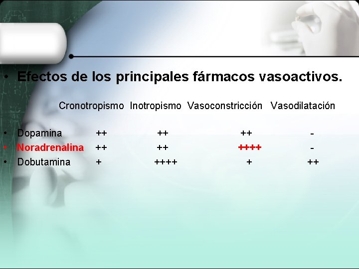  • Efectos de los principales fármacos vasoactivos. Cronotropismo Inotropismo Vasoconstricción Vasodilatación • Dopamina