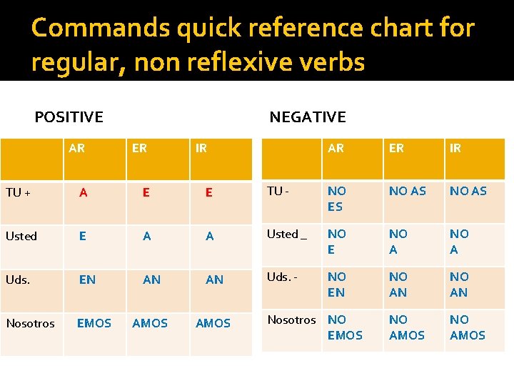 Commands quick reference chart for regular, non reflexive verbs POSITIVE NEGATIVE AR ER IR