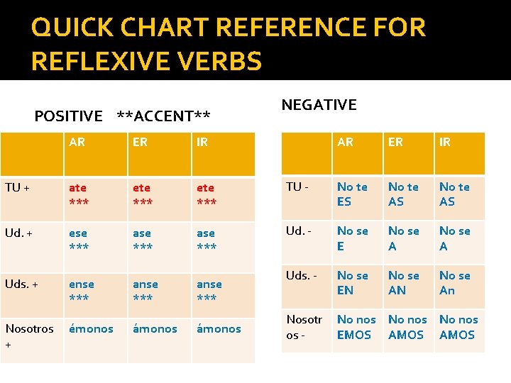 QUICK CHART REFERENCE FOR REFLEXIVE VERBS POSITIVE **ACCENT** AR ER IR TU + ate