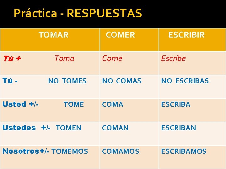 Práctica - RESPUESTAS TOMAR Tú + ESCRIBIR Come Escribe NO COMAS NO ESCRIBAS COMA