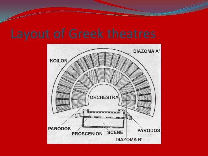 Layout of Greek theatres 