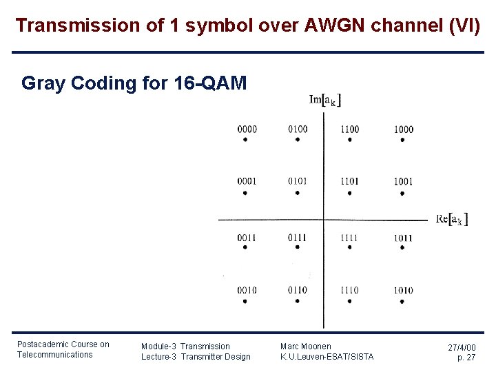Transmission of 1 symbol over AWGN channel (VI) Gray Coding for 16 -QAM Postacademic Transmission of 1 symbol over AWGN channel (VI) Gray Coding for 16 -QAM Postacademic