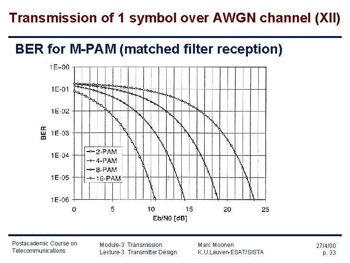 Transmission of 1 symbol over AWGN channel (XII) BER for M-PAM (matched filter reception) Transmission of 1 symbol over AWGN channel (XII) BER for M-PAM (matched filter reception)