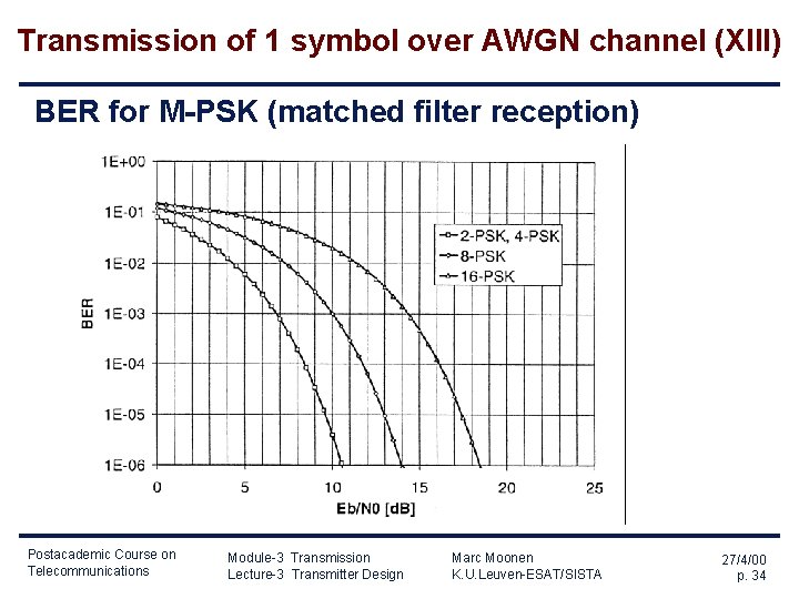 Transmission of 1 symbol over AWGN channel (XIII) BER for M-PSK (matched filter reception) Transmission of 1 symbol over AWGN channel (XIII) BER for M-PSK (matched filter reception)