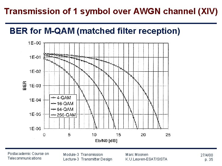 Transmission of 1 symbol over AWGN channel (XIV) BER for M-QAM (matched filter reception) Transmission of 1 symbol over AWGN channel (XIV) BER for M-QAM (matched filter reception)