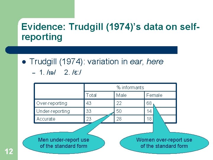 Evidence: Trudgill (1974)’s data on selfreporting l Trudgill (1974): variation in ear, here –