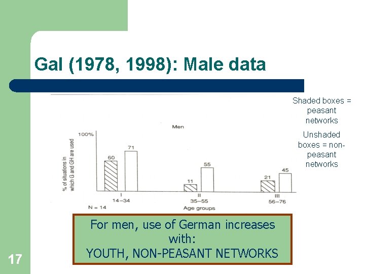 Gal (1978, 1998): Male data Shaded boxes = peasant networks Unshaded boxes = nonpeasant