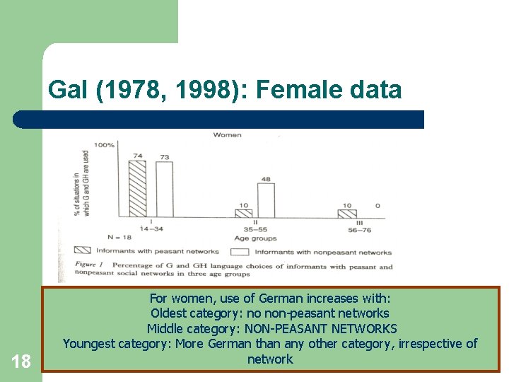 Gal (1978, 1998): Female data 18 For women, use of German increases with: Oldest