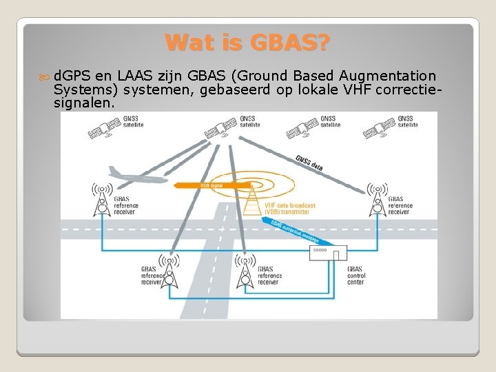 Wat is GBAS? d. GPS en LAAS zijn GBAS (Ground Based Augmentation Systems) systemen,