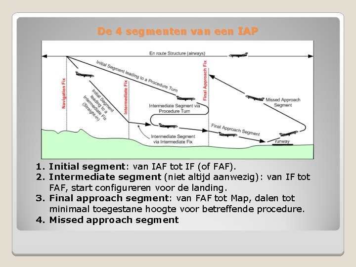 De 4 segmenten van een IAP 1. Initial segment: van IAF tot IF (of