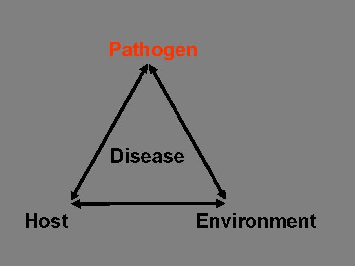 Pathogen Disease Host Environment 