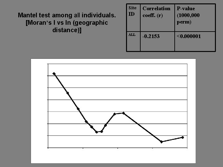 Site Mantel test among all individuals. [Moran’s I vs ln (geographic distance)] ID ALL