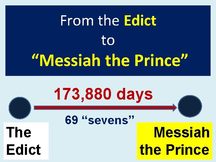 From the Edict to “Messiah the Prince” 173, 880 days The Edict 69 “sevens”