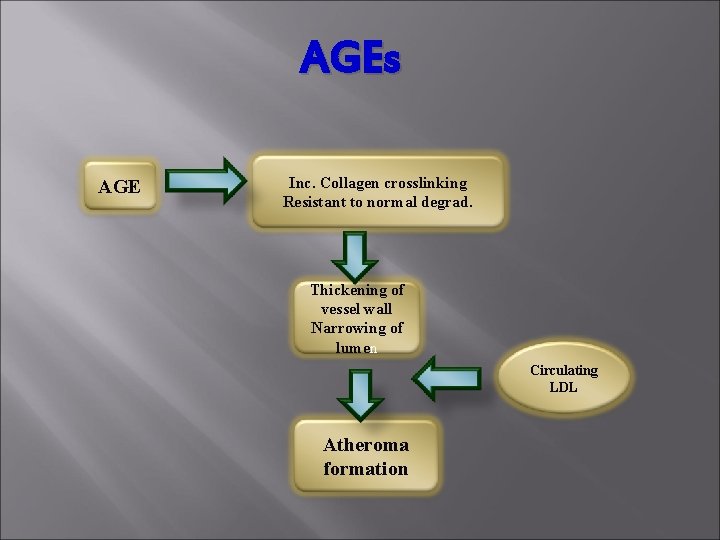 AGEs AGE Inc. Collagen crosslinking Resistant to normal degrad. Thickening of vessel wall Narrowing