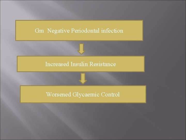 Gm Negative Periodontal infection Increased Insulin Resistance Worsened Glycaemic Control 