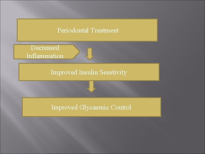 Periodontal Treatment Decreased Inflammation Improved Insulin Senstivity Improved Glycaemic Control 