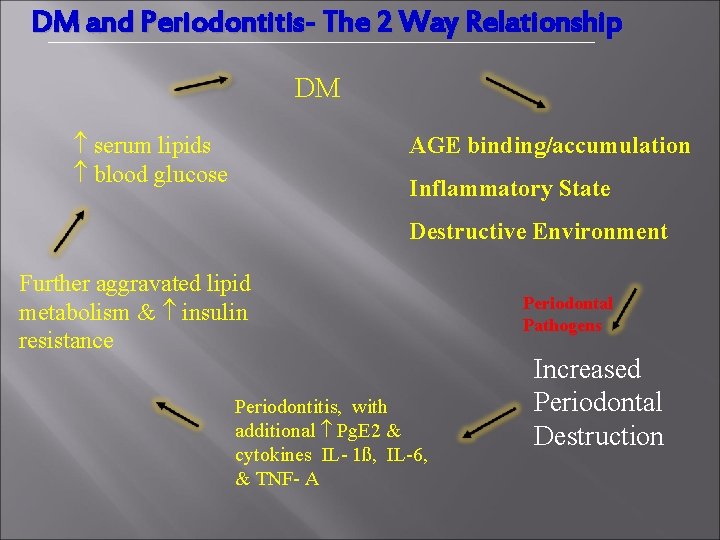 DM and Periodontitis- The 2 Way Relationship DM serum lipids blood glucose AGE binding/accumulation
