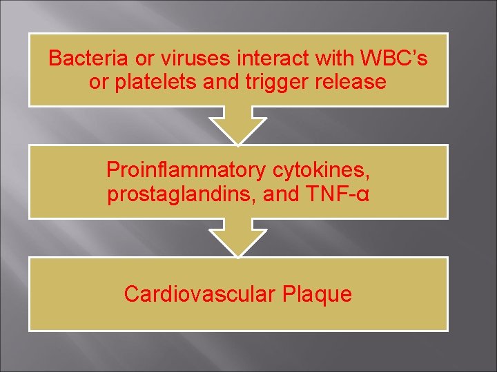 Bacteria or viruses interact with WBC’s or platelets and trigger release Proinflammatory cytokines, prostaglandins,