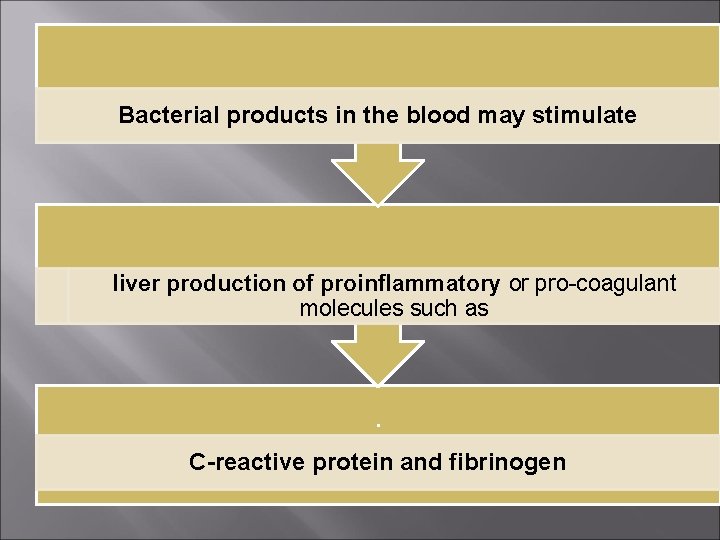 Bacterial products in the blood may stimulate liver production of proinflammatory or pro-coagulant molecules