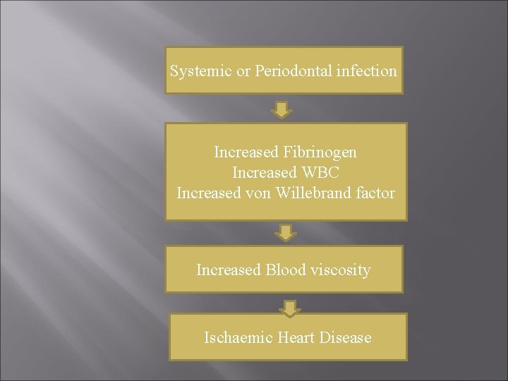 Systemic or Periodontal infection Increased Fibrinogen Increased WBC Increased von Willebrand factor Increased Blood