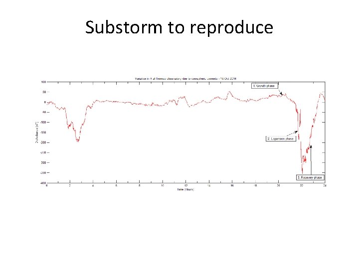 Substorm to reproduce 