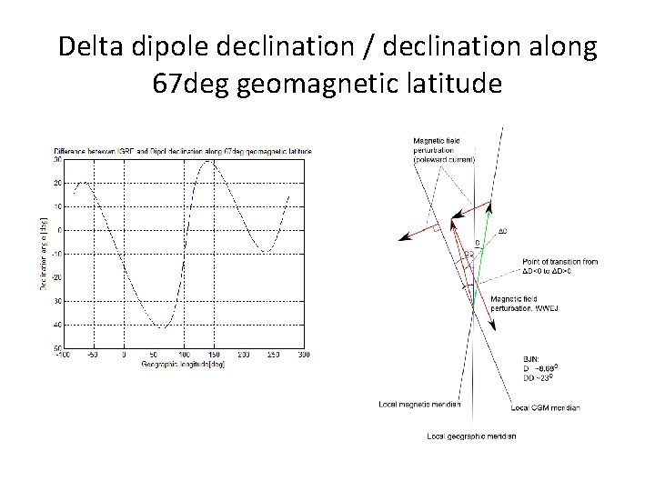 Delta dipole declination / declination along 67 deg geomagnetic latitude 