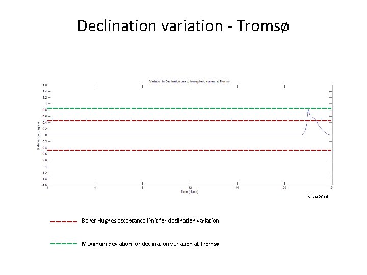 Declination variation - Tromsø 16. Oct 2014 Baker Hughes acceptance limit for declination variation