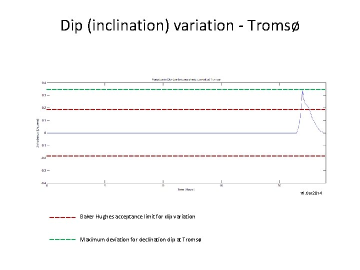 Dip (inclination) variation - Tromsø 16. Oct 2014 Baker Hughes acceptance limit for dip