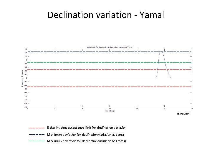 Declination variation - Yamal 16. Oct 2014 Baker Hughes acceptance limit for declination variation