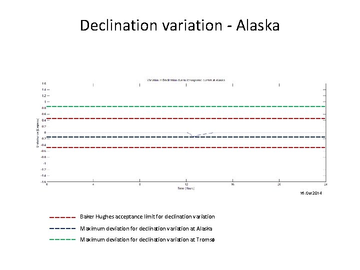 Declination variation - Alaska 16. Oct 2014 Baker Hughes acceptance limit for declination variation