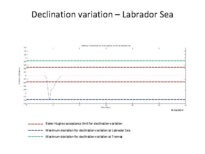 Declination variation – Labrador Sea 16. Oct 2014 Baker Hughes acceptance limit for declination