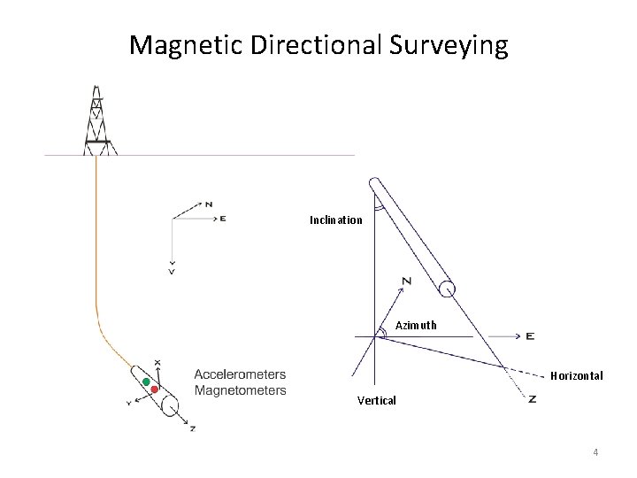 Magnetic Directional Surveying Inclination Azimuth Horizontal Vertical 4 
