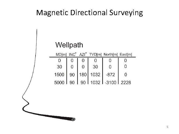 Magnetic Directional Surveying 5 