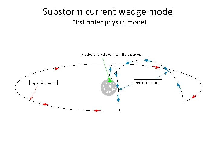 Substorm current wedge model First order physics model 