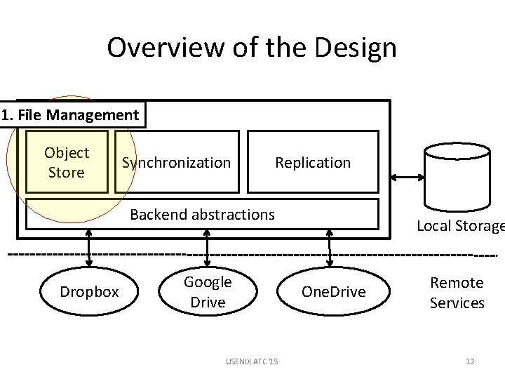 Overview of the Design Meta. Sync 1. File Management Object Store Synchronization Replication Backend