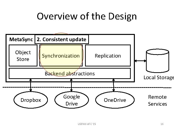 Overview of the Design Meta. Sync 2. Consistent update Object Store Synchronization Replication Backend