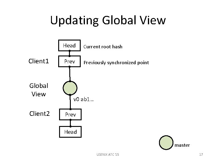 Updating Global View Client 1 Global View Client 2 Head Current root hash Previously