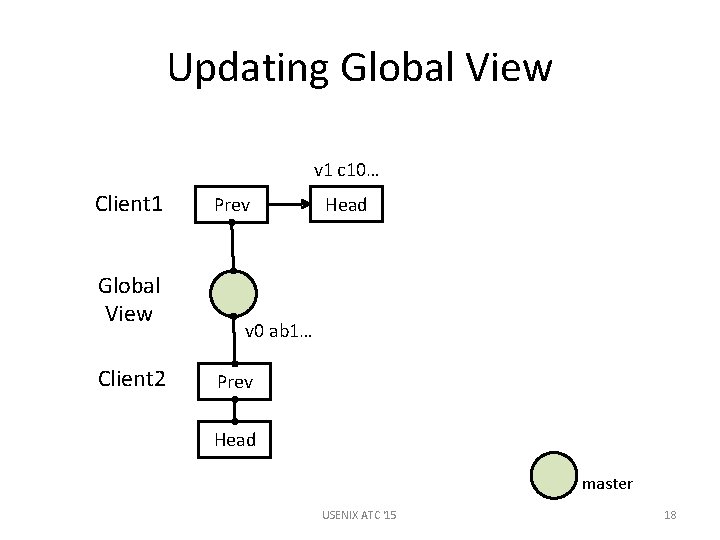 Updating Global View v 1 c 10… Client 1 Global View Client 2 Prev