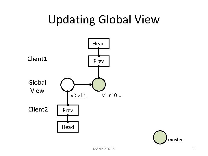 Updating Global View Head Client 1 Global View Client 2 Prev v 0 ab