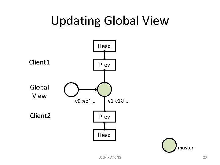 Updating Global View Head Client 1 Global View Client 2 Prev v 0 ab