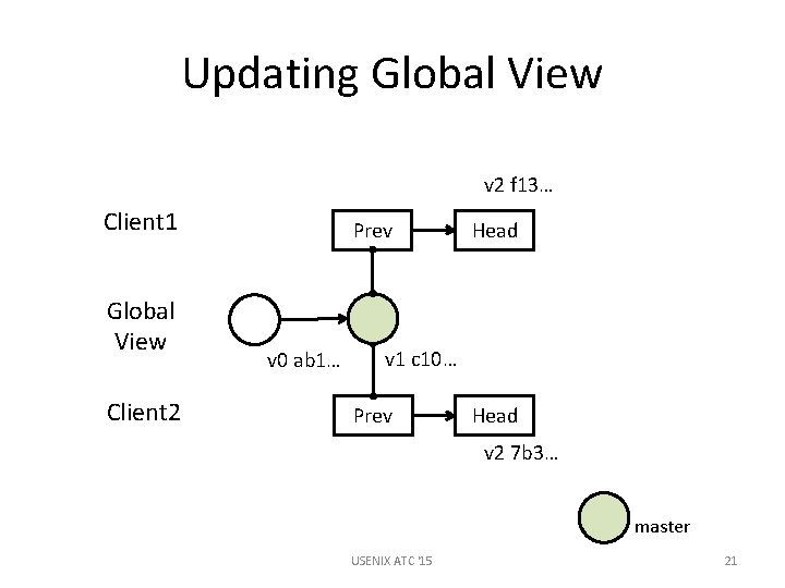 Updating Global View v 2 f 13… Client 1 Global View Client 2 Prev