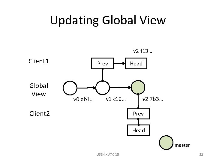 Updating Global View v 2 f 13… Client 1 Global View Prev v 0