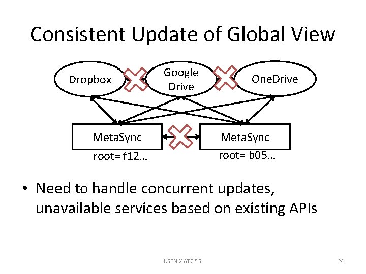 Consistent Update of Global View Dropbox Google Drive Meta. Sync One. Drive Meta. Sync