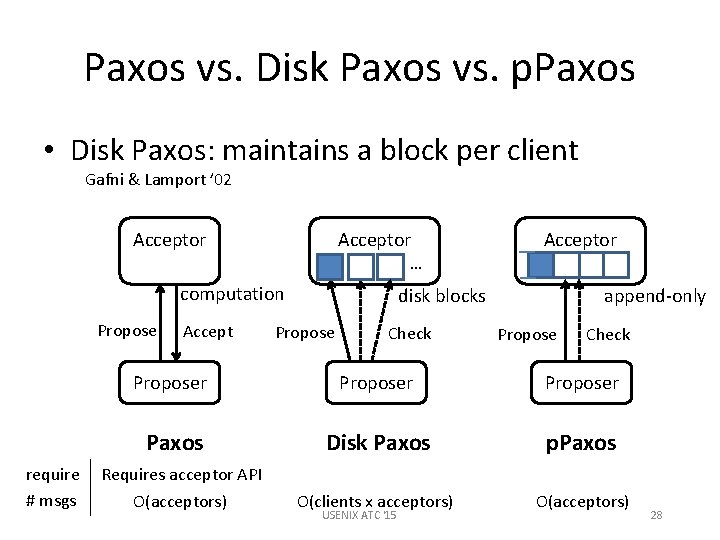 Paxos vs. Disk Paxos vs. p. Paxos • Disk Paxos: maintains a block per