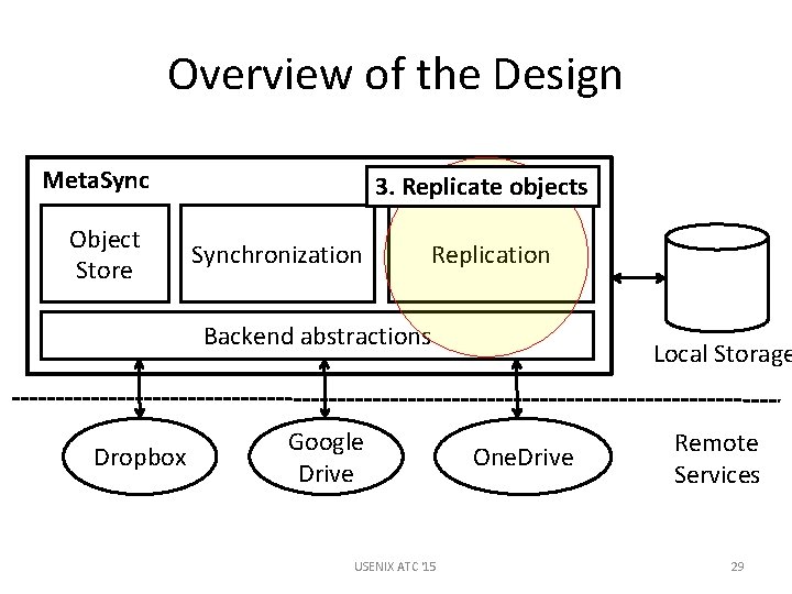 Overview of the Design Meta. Sync Object Store 3. Replicate objects Synchronization Replication Backend