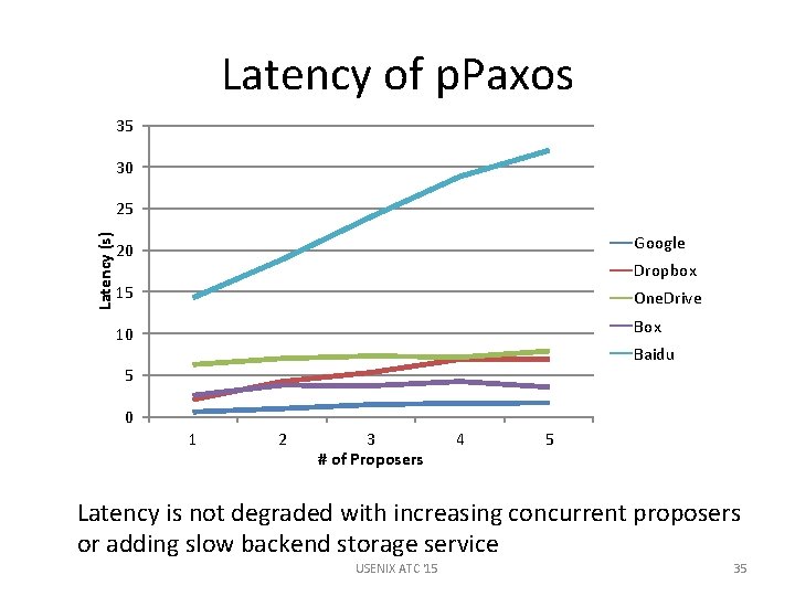 Latency of p. Paxos 35 30 Latency (s) 25 20 Google 15 One. Drive