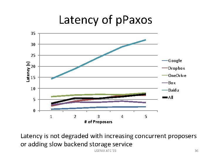 Latency of p. Paxos 35 30 Latency (s) 25 Google 20 Dropbox 15 One.
